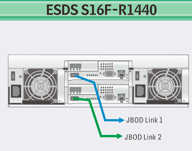 ESDS S16F-R1440 solução escalável