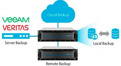 GSe PRO 1004RP com solução de backup