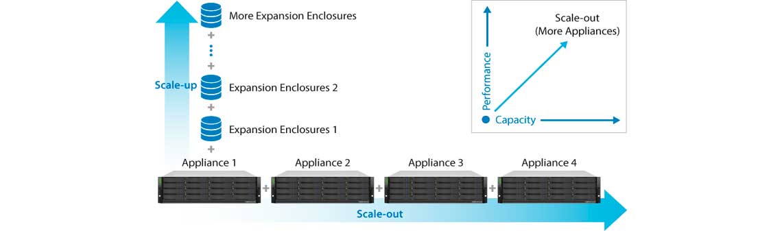 Scale-out para aumentar o desempenho do hardware