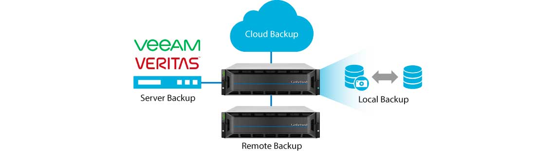 Solução de backup