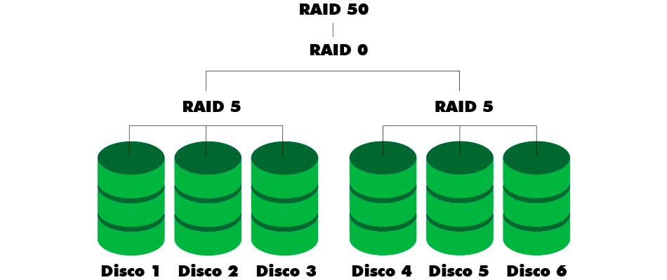 RAID 50